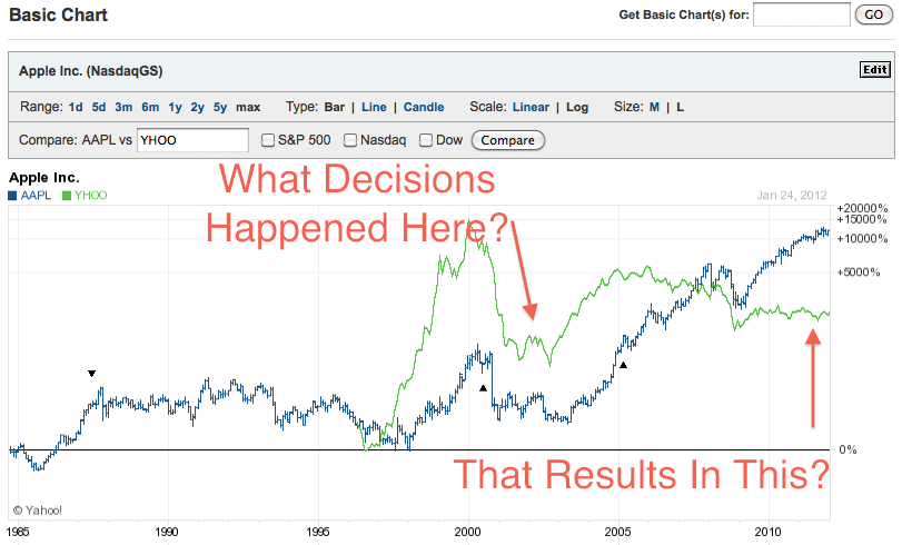 Yahoo_Apple_5Year_Horizon